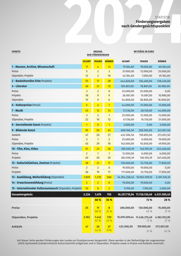 Förderungsvergaben nach Gendergeischtpunkten Männer und Frauen