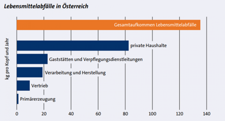 Grafik aus dem NÖ Abfallwirtschaftsplan 2024, Datenbasis Bundesabfallwirtschaftsplan 2023