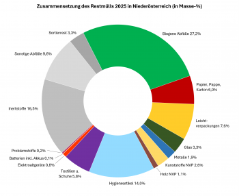 2025 - NÖ Restmüllanalyse
